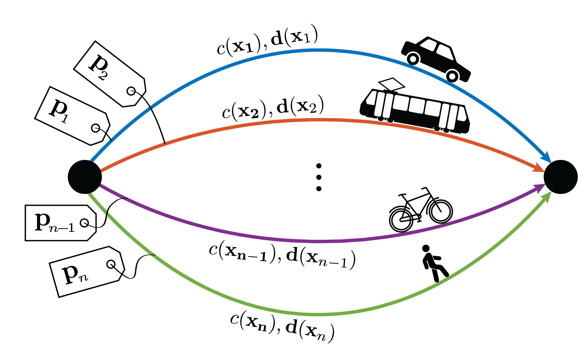 single-origin-destination-routing